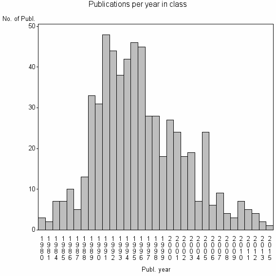 Bar chart of Publication_year