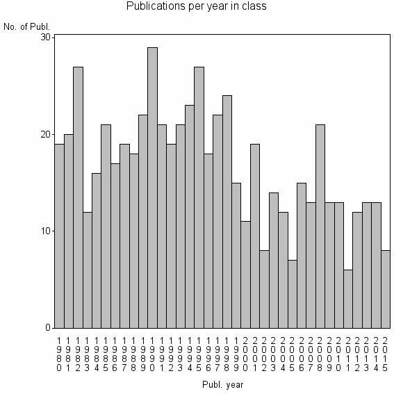 Bar chart of Publication_year
