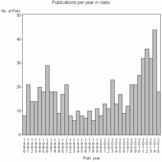 Bar chart of Publication_year