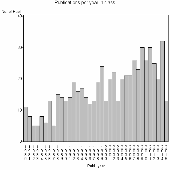 Bar chart of Publication_year