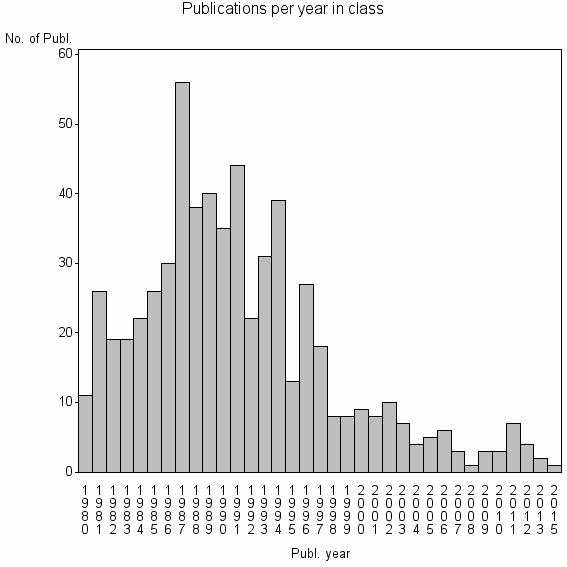 Bar chart of Publication_year