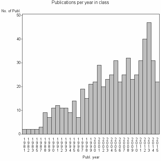 Bar chart of Publication_year