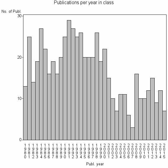 Bar chart of Publication_year