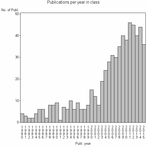 Bar chart of Publication_year