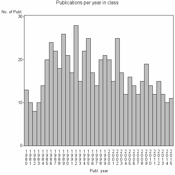 Bar chart of Publication_year