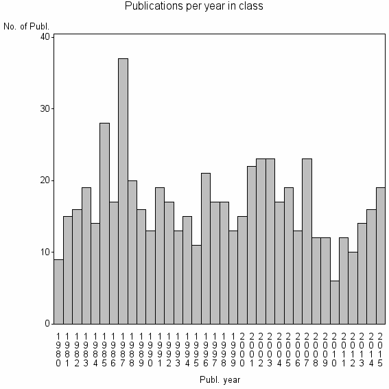 Bar chart of Publication_year