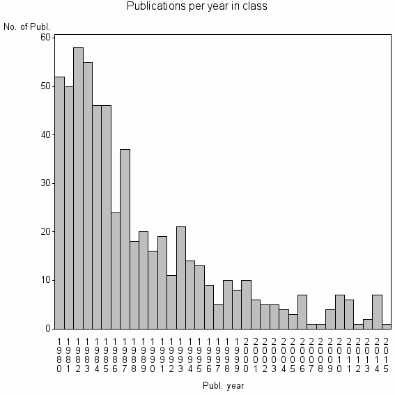 Bar chart of Publication_year