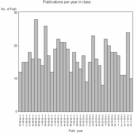 Bar chart of Publication_year