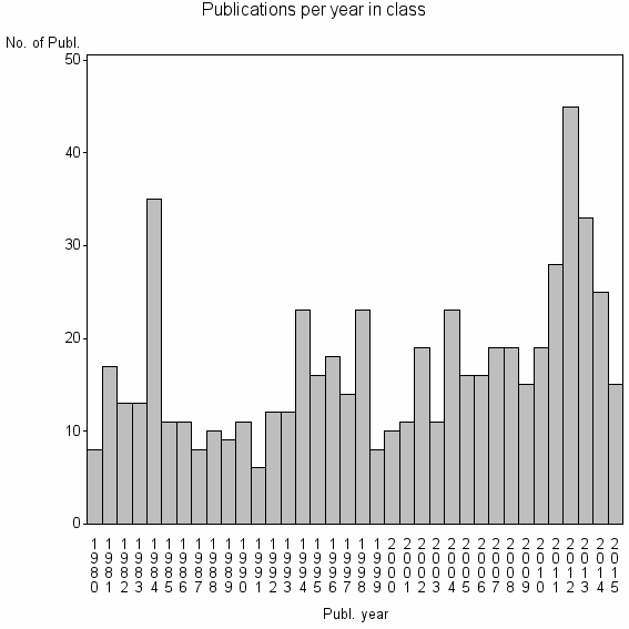 Bar chart of Publication_year