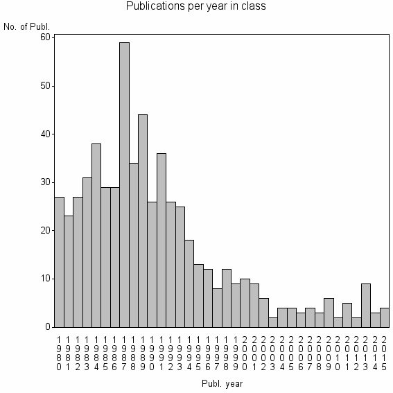 Bar chart of Publication_year