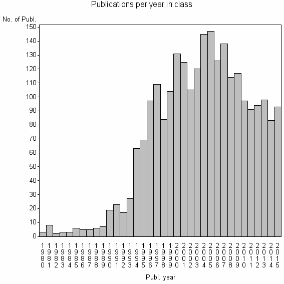 Bar chart of Publication_year