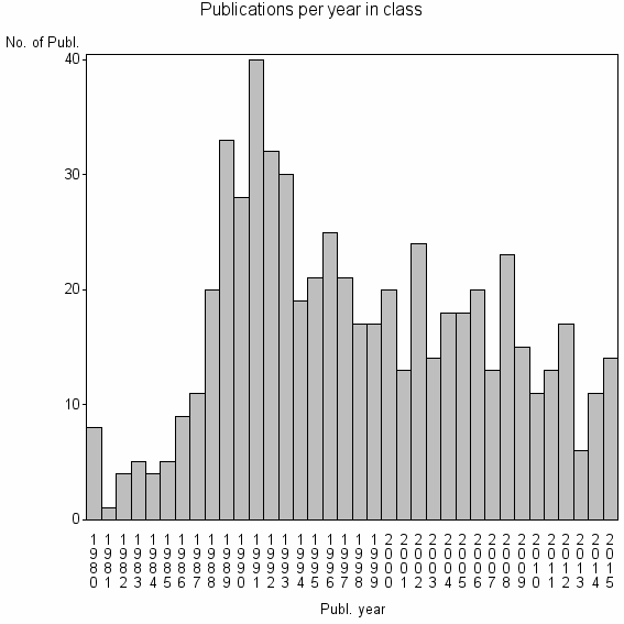 Bar chart of Publication_year