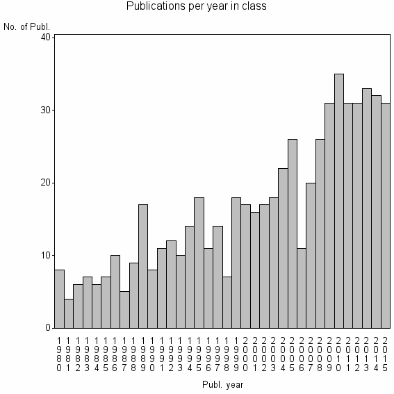 Bar chart of Publication_year