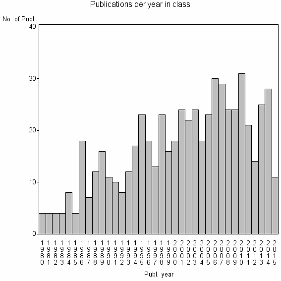 Bar chart of Publication_year