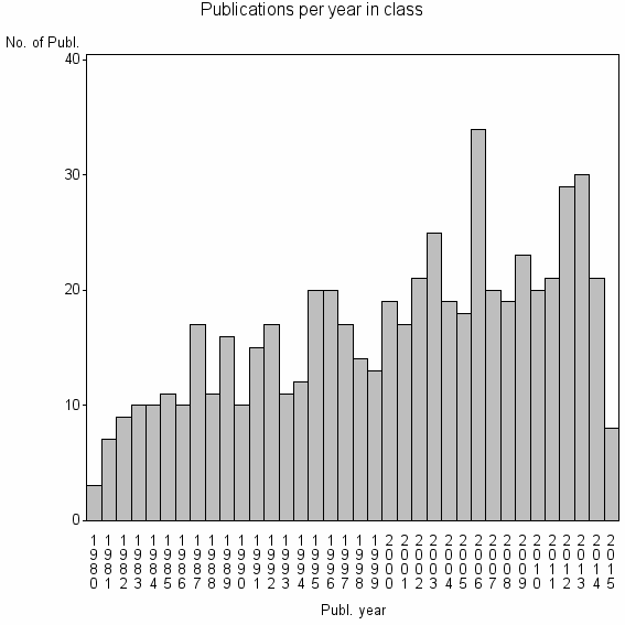 Bar chart of Publication_year