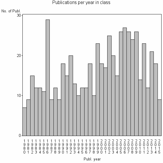 Bar chart of Publication_year