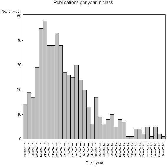 Bar chart of Publication_year