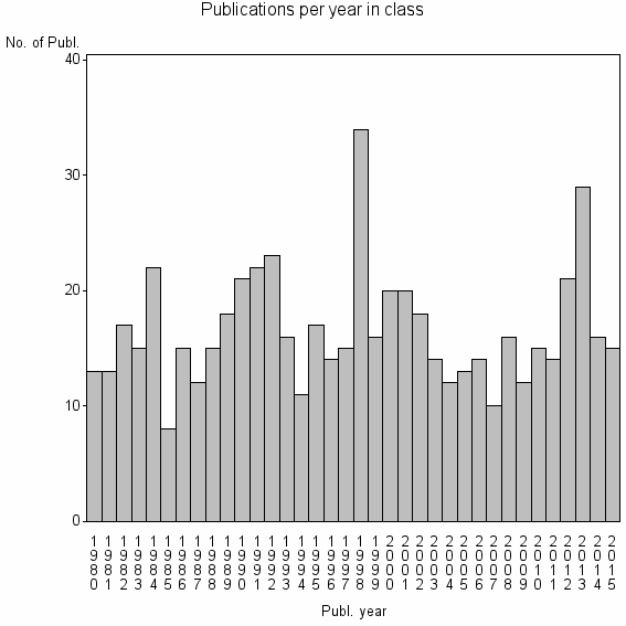 Bar chart of Publication_year