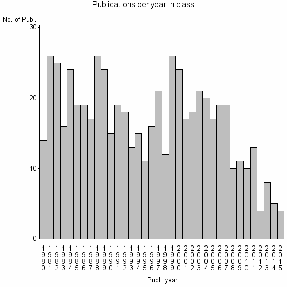 Bar chart of Publication_year