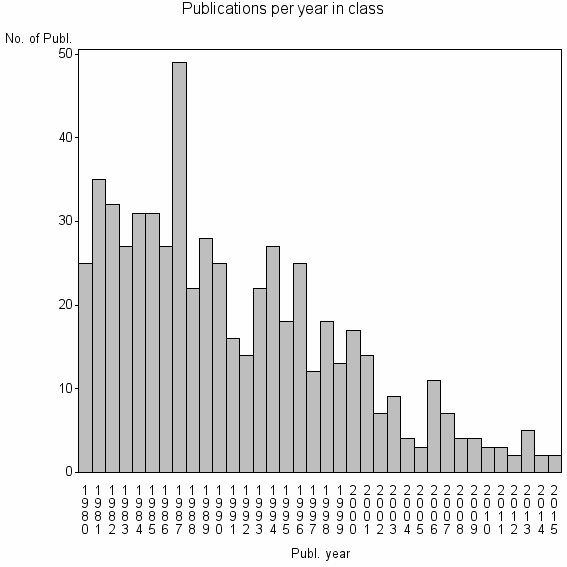 Bar chart of Publication_year