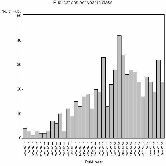 Bar chart of Publication_year