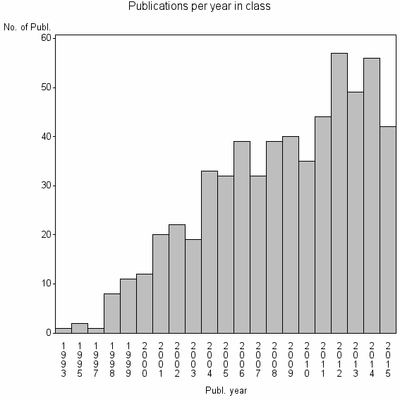 Bar chart of Publication_year