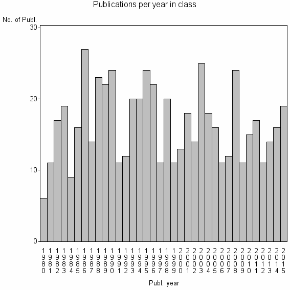Bar chart of Publication_year