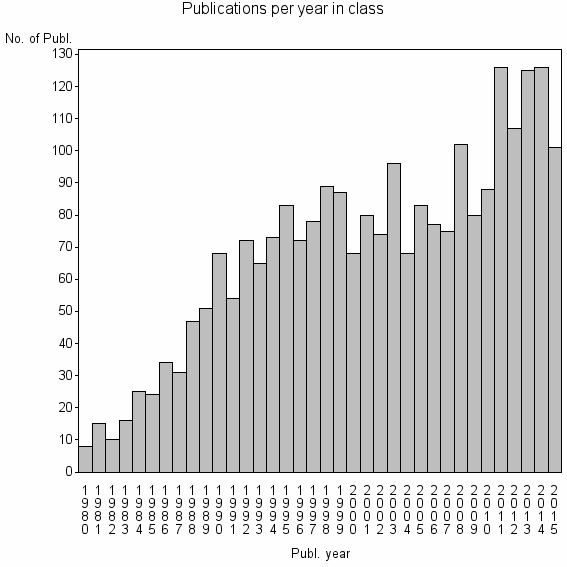 Bar chart of Publication_year