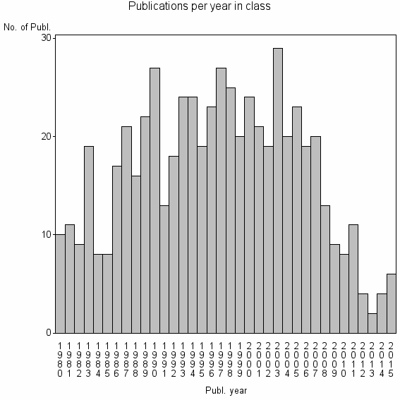 Bar chart of Publication_year