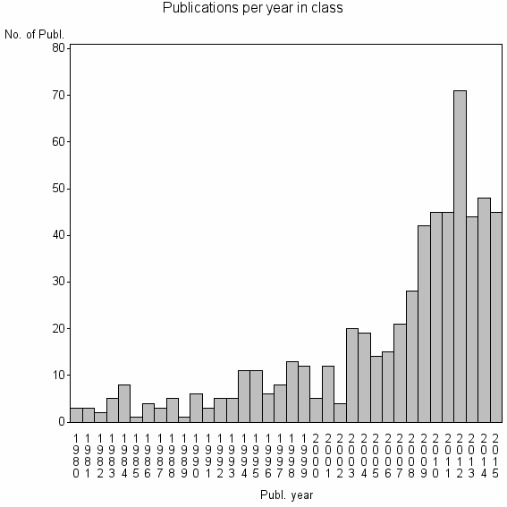 Bar chart of Publication_year