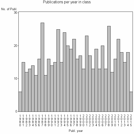 Bar chart of Publication_year