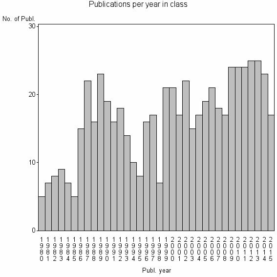 Bar chart of Publication_year