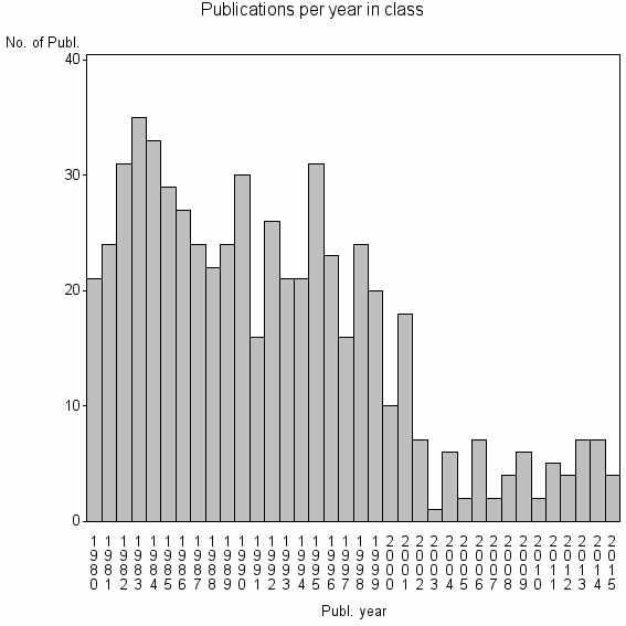 Bar chart of Publication_year