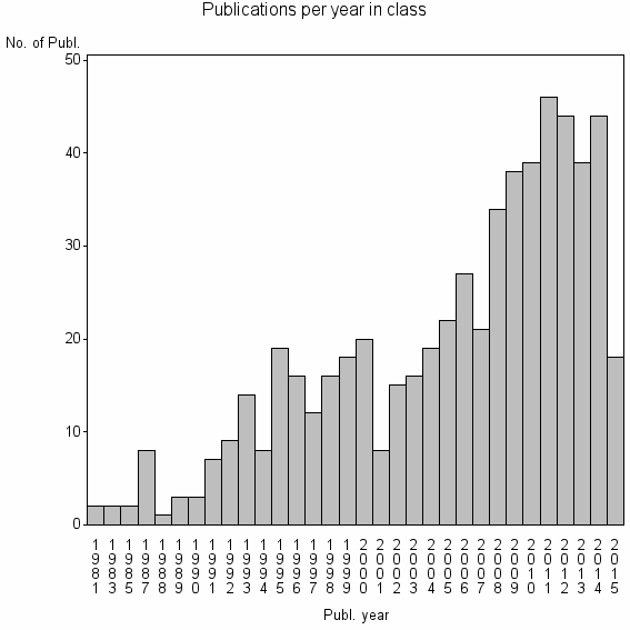 Bar chart of Publication_year