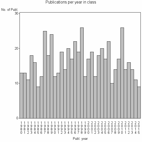 Bar chart of Publication_year