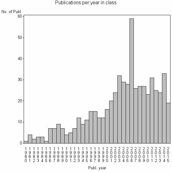 Bar chart of Publication_year