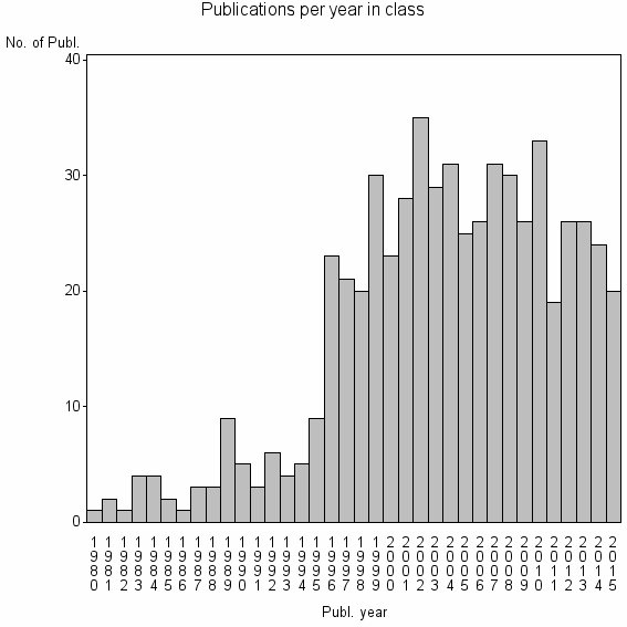 Bar chart of Publication_year