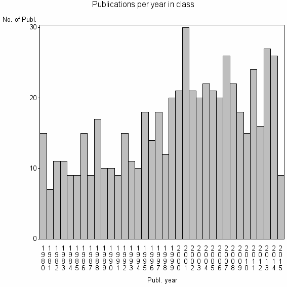 Bar chart of Publication_year