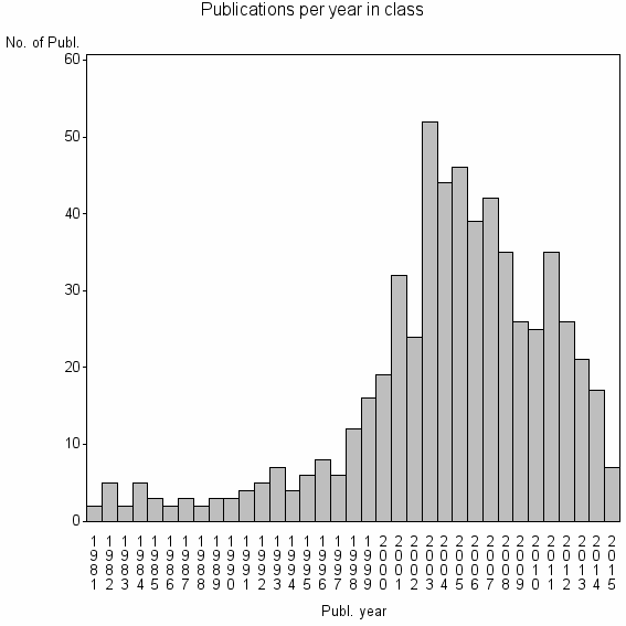 Bar chart of Publication_year