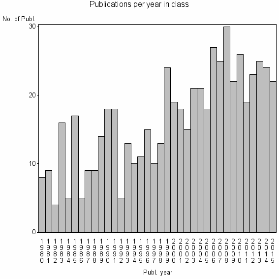 Bar chart of Publication_year