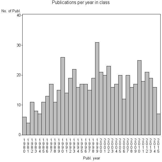 Bar chart of Publication_year