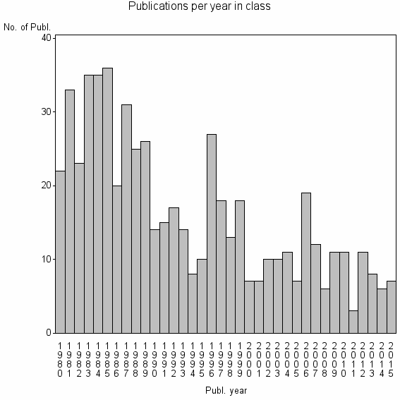 Bar chart of Publication_year