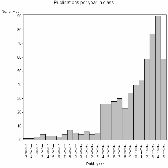 Bar chart of Publication_year