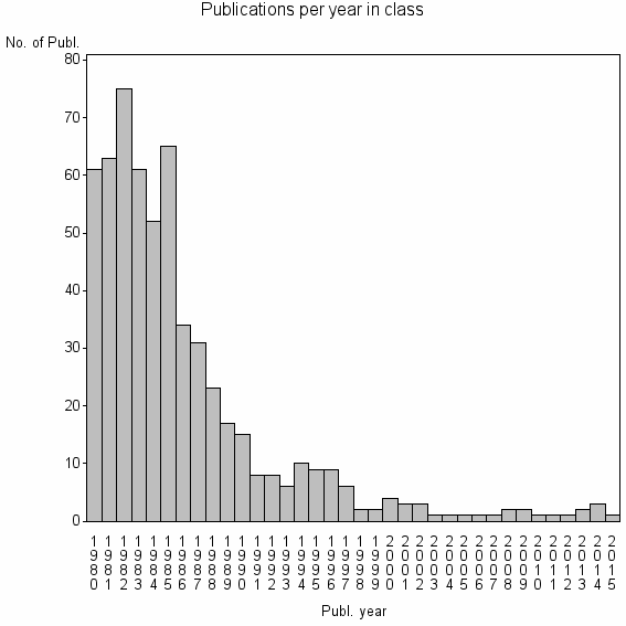 Bar chart of Publication_year