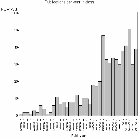 Bar chart of Publication_year