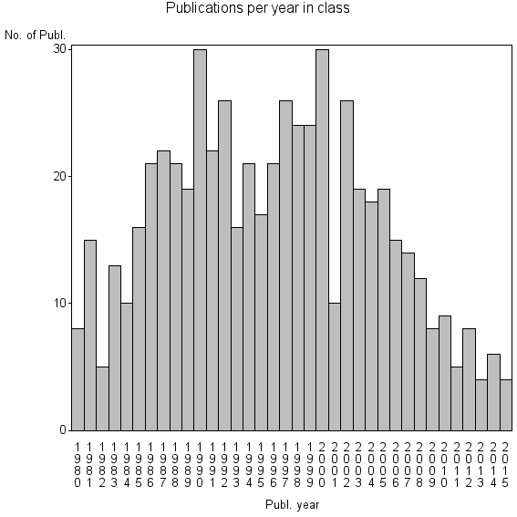 Bar chart of Publication_year