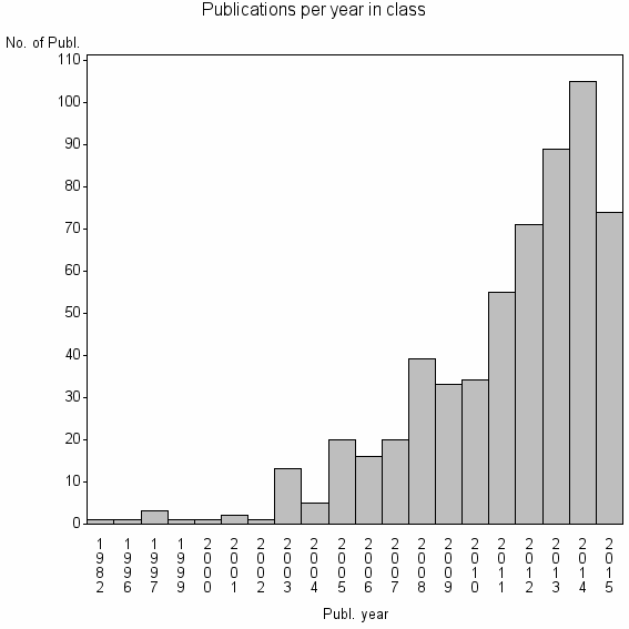 Bar chart of Publication_year