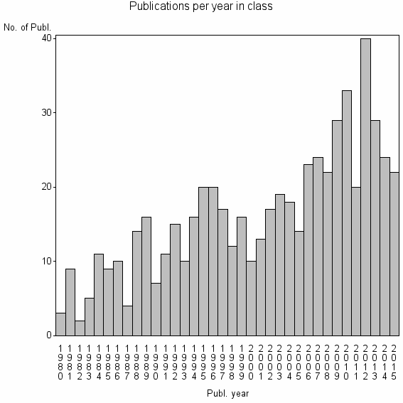 Bar chart of Publication_year