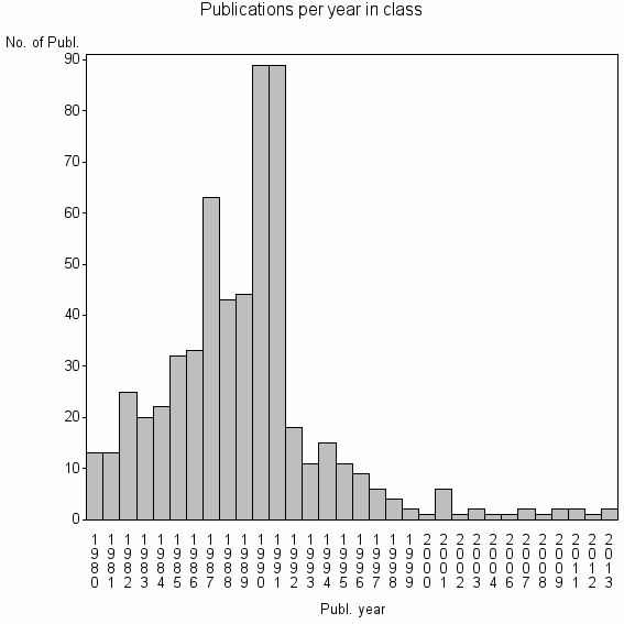 Bar chart of Publication_year