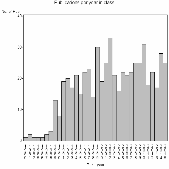 Bar chart of Publication_year